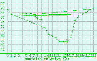 Courbe de l'humidit relative pour Kempten