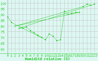 Courbe de l'humidit relative pour Hallau