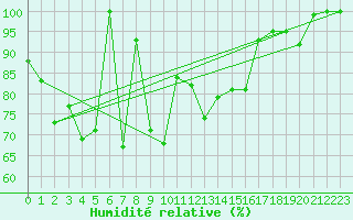 Courbe de l'humidit relative pour Weissfluhjoch