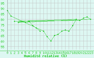 Courbe de l'humidit relative pour Auxerre-Perrigny (89)