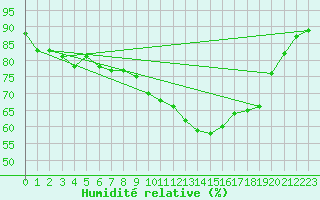 Courbe de l'humidit relative pour Aultbea