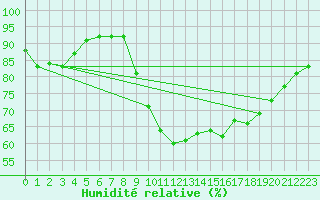 Courbe de l'humidit relative pour Plussin (42)