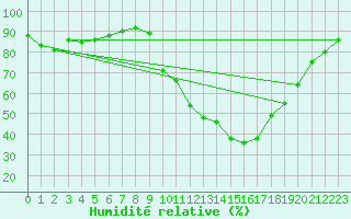 Courbe de l'humidit relative pour Berson (33)