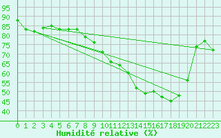 Courbe de l'humidit relative pour Reims-Prunay (51)