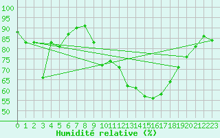 Courbe de l'humidit relative pour Annecy (74)