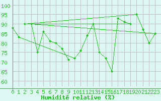 Courbe de l'humidit relative pour Capo Caccia