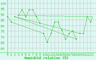 Courbe de l'humidit relative pour Annaba