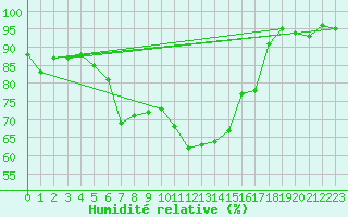 Courbe de l'humidit relative pour Blatten
