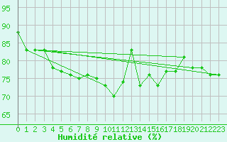 Courbe de l'humidit relative pour Mcon (71)