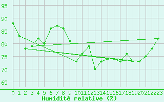 Courbe de l'humidit relative pour Ile Rousse (2B)