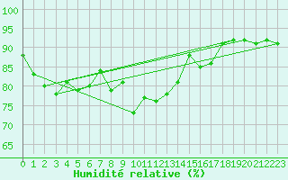 Courbe de l'humidit relative pour Erfde