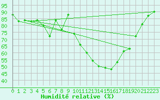 Courbe de l'humidit relative pour Puycelsi (81)