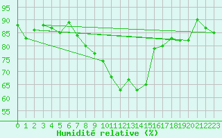Courbe de l'humidit relative pour Ile du Levant (83)