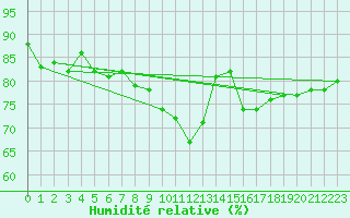 Courbe de l'humidit relative pour Rhyl