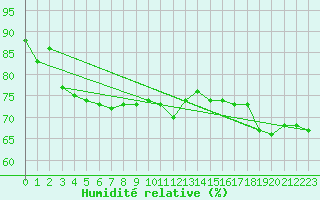 Courbe de l'humidit relative pour Holbeach