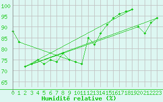 Courbe de l'humidit relative pour Coburg