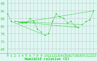 Courbe de l'humidit relative pour Fishbach