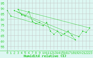 Courbe de l'humidit relative pour Wernigerode
