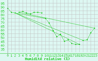 Courbe de l'humidit relative pour Le Mans (72)