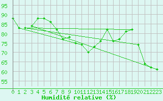 Courbe de l'humidit relative pour Losistua