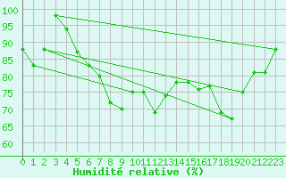 Courbe de l'humidit relative pour Pakri