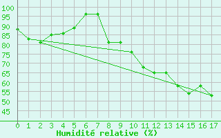 Courbe de l'humidit relative pour Moenchengladbach-Hil