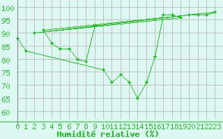 Courbe de l'humidit relative pour Connaught Airport