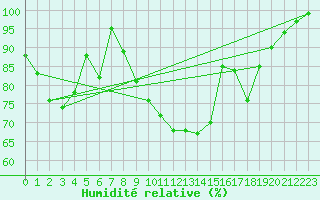 Courbe de l'humidit relative pour Kahler Asten