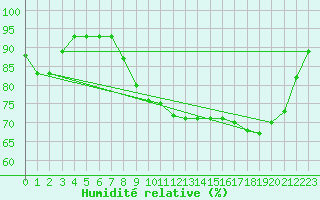 Courbe de l'humidit relative pour Cherbourg (50)