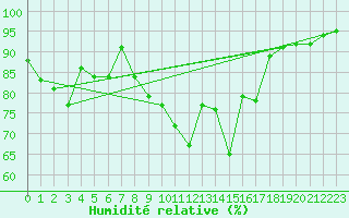 Courbe de l'humidit relative pour Koblenz Falckenstein