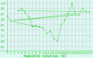 Courbe de l'humidit relative pour Messstetten