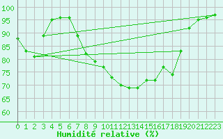 Courbe de l'humidit relative pour Nedre Vats