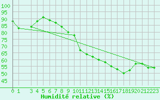 Courbe de l'humidit relative pour Aranguren, Ilundain