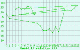 Courbe de l'humidit relative pour Peyrolles en Provence (13)