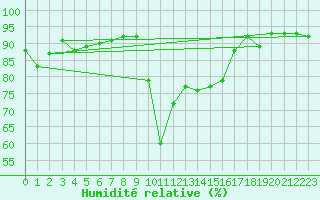 Courbe de l'humidit relative pour Calvi (2B)