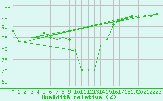 Courbe de l'humidit relative pour Brand