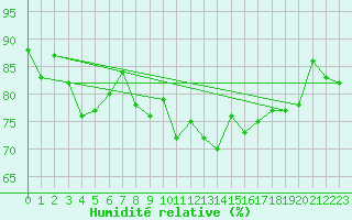 Courbe de l'humidit relative pour Colmar (68)