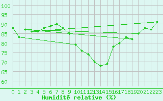 Courbe de l'humidit relative pour Shaffhausen