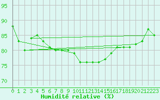 Courbe de l'humidit relative pour Putbus