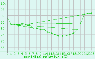 Courbe de l'humidit relative pour Ahaus