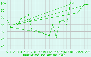 Courbe de l'humidit relative pour Elm