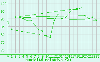 Courbe de l'humidit relative pour Riga