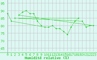 Courbe de l'humidit relative pour Weihenstephan