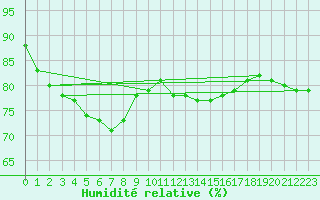 Courbe de l'humidit relative pour Saint-Brieuc (22)