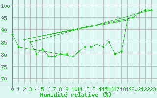 Courbe de l'humidit relative pour Crozon (29)