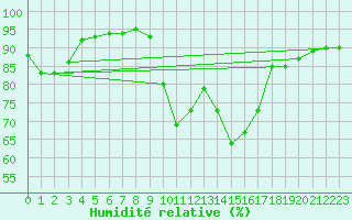 Courbe de l'humidit relative pour Sorcy-Bauthmont (08)