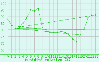 Courbe de l'humidit relative pour Hyres (83)