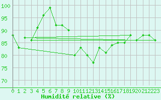 Courbe de l'humidit relative pour Liepaja