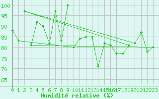 Courbe de l'humidit relative pour Charleroi (Be)