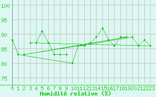 Courbe de l'humidit relative pour Weiden